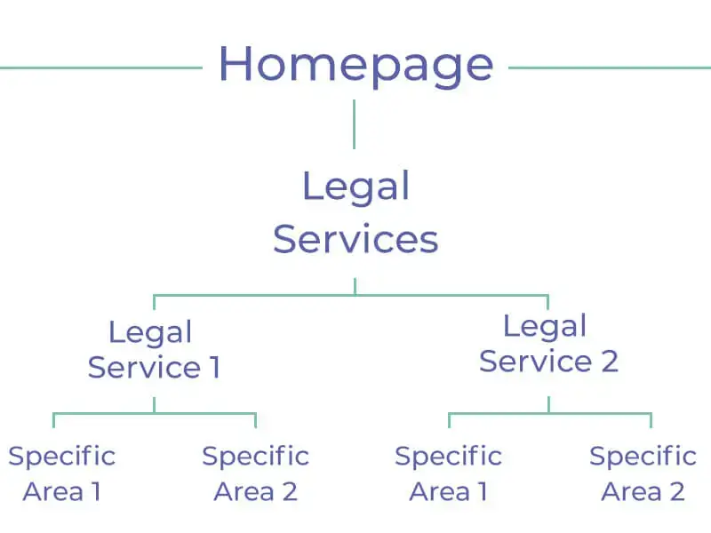 Example of a good law firm website structure