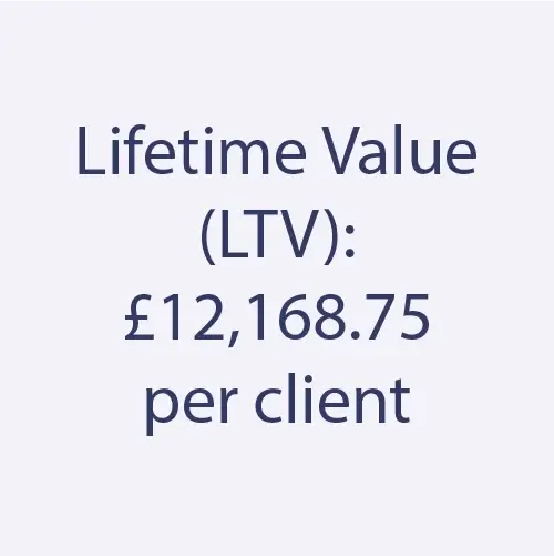 Lifetime Value (LTV): £12168.75 per client
