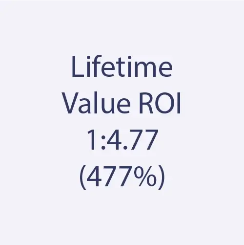 Lifetime Value ROI 1:4.77 (477%) Image