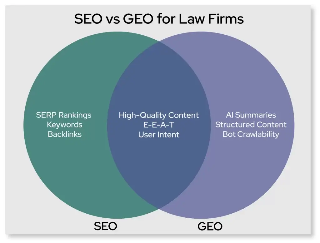 A Venn diagram showing where SEO and GEO overlap (high-quality content, E-E-A-T, user intent) and where they differ.