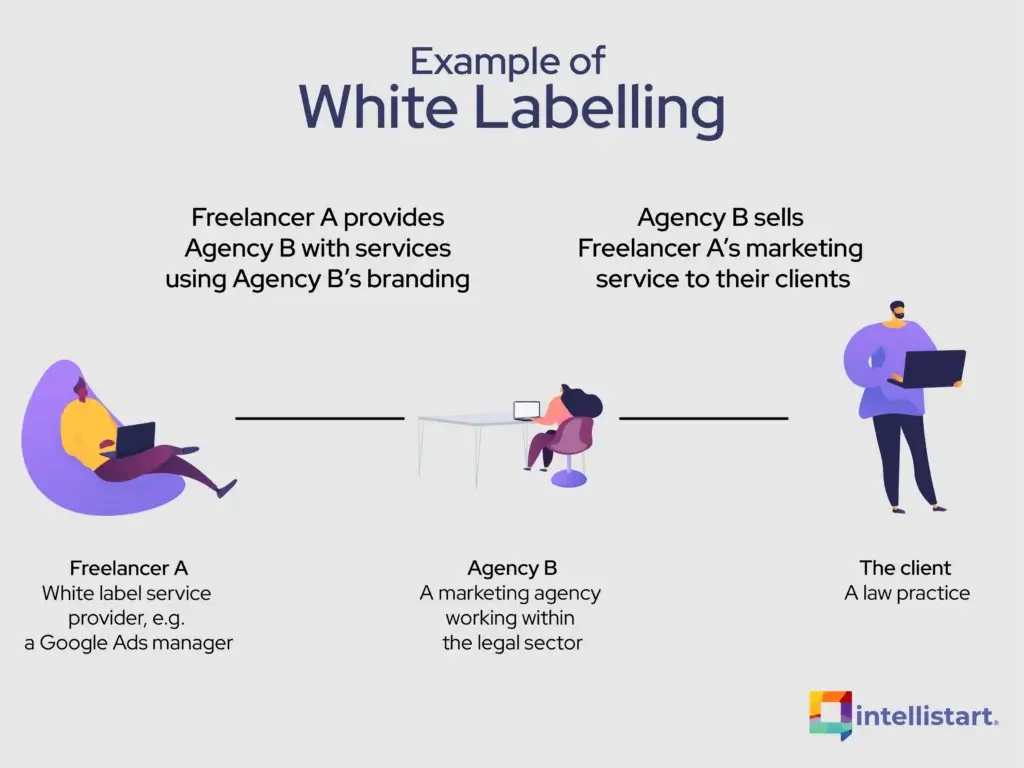 What Is White Labelling in Legal Marketing? An illustration showing how agencies that white label their services operate